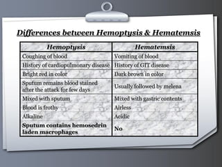 Your Logo Page 22
Differences between Hemoptysis & Hematemsis
Hemoptysis Hematemsis
Coughing of blood Vomiting of blood
History of cardiopulmonary disease History of GIT disease
Bright red in color Dark brown in color
Sputum remains blood stained
after the attack for few days
Usually followed by melena
Mixed with sputum Mixed with gastric contents
Blood is frothy Airless
Alkaline Acidic
Sputum contains hemosedrin
laden macrophages
No
 