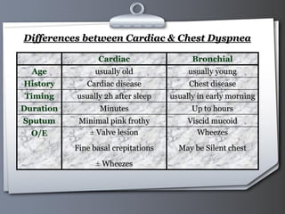 Your Logo Page 24
Differences between Cardiac & Chest Dyspnea
Cardiac Bronchial
Age usually old usually young
History Cardiac disease Chest disease
Timing usually 2h after sleep usually in early morning
Duration Minutes Up to hours
Sputum Minimal pink frothy Viscid mucoid
O/E ± Valve lesion
Fine basal crepitations
± Wheezes
Wheezes
May be Silent chest
 
