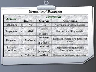 Your Logo Page 25
Grading of Dyspnea
At Rest
Exertional
Grade Exertion Description
Orthopnea 0 No No No dyspnea on walking upstairs
Trepopnea 1 Mild
Severe
(3 flights)
Dyspnea on walking upstairs
Platypnea 2 Moderate
Moderate
(1-2 flights)
dyspnea on walking for a distance of
a mile
Prayer’s
position
3 Severe
Minimal
(100 yards)
Dyspnea on walking 100 yards
(from room to room)
4 V. Severe At Rest Dyspnea on dressing or undressing
 