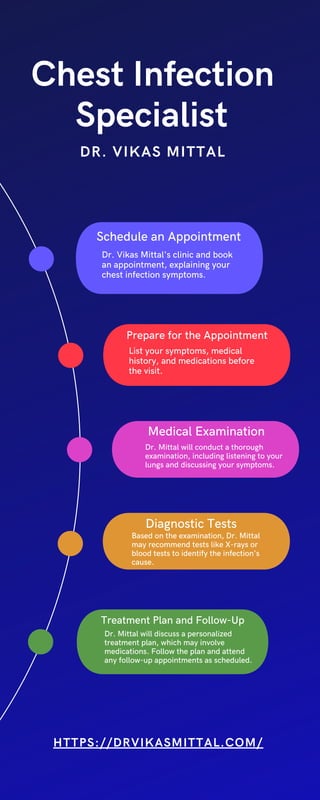 Chest Infection Specialist Doctor .pdf
