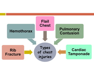 Types
of chest
injuries
Rib
Fracture
Hemothorax
Flail
Chest
Pulmonary
Contusion
Cardiac
Tamponade
 