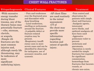 CHEST TRAUMA-Blunt
Rib Fractures
Etiopathogenesis Clinical Features Diagnosis Treatment
-With excessive
energy transfer
during blunt
trauma, any of the
thoracic bones may
potentially fracture
—ribs, sternum,
clavicle,
or scapula.
-Simple rib
fractures are the
most common
injuries and,
although rarely life
threatening, may
be indicators of
more
significant
underlying injury.
- Pain and tenderness
over the fractured area
and discomfort with
deep breathing
- Local tenderness,
swelling or ecchymosis
around the fracture.
-A palpable defect or
fracture-related
crepitus may be
present.
-Respiratory insuffi
ciency seen in more
severe cases and can be
identified by observing
for tachypnea, use of
accessory muscles, and
cyanosis.
-AP chest films
are used routinely
in the initial
assessment
-CT of
the chest may
provide more
specific
information
regarding
location and
extent of specific
injury.
-Pain control and
observation for
patients with simple
chest wall fractures
-Analgesic agents,
intercostal
nerve blocks, and
epidural analgesia all
have been used
-Aggressive
pulmonary toilet to
prevent
atelectasis and
pneumonia.
-Operation is rarely
needed for simple
fractures but required
for significant
comminution,
hemorrhage from
fractures that lacerate
vessels, or
chronic non-union.
CHEST WALL FRACTURES
 