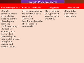CHEST TRAUMA-Blunt
Rib Fractures
Etiopathogenesis Clinical Features Diagnosis Treatment
- Simple
pneumothorax is
accumulation
of air within the
pleural space
producing
a collapsed lung.
-Air leak is
secondary to a
fractured rib
penetrating the
lung or stab wound
through the
parietal and
visceral pleura.
-Hyper resonance on
the affected side on
percussion
-Decreased
breath sounds on the
affected side on
auscultation
-Dx is made by
CXR, provided
hemodynamics
are stable.
-Chest tube
placement is
appropriate
Simple Pneumothorax
 