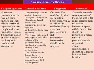 CHEST TRAUMA-Blunt
Rib Fractures
Etiopathogenesis Clinical Features Diagnosis Treatment
-A tension
pneumothorax is
created when
ongoing air leak
allows continual
ingress of air into
the pleural space
but not the egress.
This accumulation
of air compresses
the lung and
mediastinal
structures.
-Early findings include
anxiety, dyspnea,
tachypnea, tachycardia.
-Diminished breath
sounds and
hyperresonance of the
chest wall
on the affected side may
be present.
-The typical patient will
have hypoxia related to
collapse of the
ipsilateral lung and
hypotension related to
shifting of the
mediastinum
-The trachea may be
deviated away
from the side of the
pneumothorax. JVD
may be present.
-Dx should be
made by physical
examination.
Chest radiography
should not be
needed to identify
a tension
pneumothorax,
and
therapeutic
intervention
should not be
delayed.
-Immediate needle
decompression of
the chest with a 16-
gauge angiocath in
the second
intercostal space,
midclavicular line
should be
performed when a
tension
pneumothorax is
suspected
-Once
accomplished, a
chest tube is placed
in a standard
location
Tension Pneumothorax
 