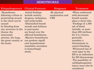 CHEST TRAUMA-Blunt
Rib Fractures
Etiopathogenesis Clinical Features Diagnosis Treatment
-Hemothorax
following a blunt or
penetrating wound
to the chest can be
caused
by bleeding from
any structure in the
thorax: the
intercostal
arteries, the lung,
the great vessels, or
the heart.
-Initial findings
include anxiety,
dyspnea, tachypnea,
and tachycardia.
-Diminished breath
sounds and dullness
to percussion
are found over the
affected hemithorax.
-Massive hemothorax
can produce signifi
cant hemodynamic
instability secondary
to hemorrhagic
shock.
-By physical
examination and
CXR
-When confronted
with decreased
breath sounds,
place a chest tube.
-Findings of 1,500
mL of blood
initially, or more
than 200 mL/hour
for 2 to 4 hours,
generally
mandate a
thoracotomy to
control bleeding.
-Witnessed loss of
vital signs in the
ED is an indication
for ED thoracotomy
-The possibility of
subdiaphragmatic
injury must also be
considered
HEMOTHORAX
 