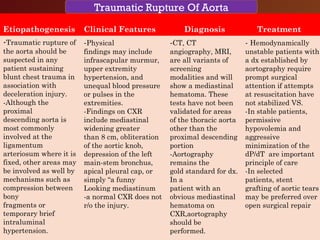 CHEST TRAUMA-Blunt
Rib Fractures
Etiopathogenesis Clinical Features Diagnosis Treatment
-Traumatic rupture of
the aorta should be
suspected in any
patient sustaining
blunt chest trauma in
association with
deceleration injury.
-Although the
proximal
descending aorta is
most commonly
involved at the
ligamentum
arteriosum where it is
fixed, other areas may
be involved as well by
mechanisms such as
compression between
bony
fragments or
temporary brief
intraluminal
hypertension.
-Physical
findings may include
infrascapular murmur,
upper extremity
hypertension, and
unequal blood pressure
or pulses in the
extremities.
-Findings on CXR
include mediastinal
widening greater
than 8 cm, obliteration
of the aortic knob,
depression of the left
main-stem bronchus,
apical pleural cap, or
simply “a funny
Looking mediastinum
-a normal CXR does not
r/o the injury.
-CT, CT
angiography, MRI,
are all variants of
screening
modalities and will
show a mediastinal
hematoma. These
tests have not been
validated for areas
of the thoracic aorta
other than the
proximal descending
portion
-Aortography
remains the
gold standard for dx.
In a
patient with an
obvious mediastinal
hematoma on
CXR,aortography
should be
performed.
- Hemodynamically
unstable patients with
a dx established by
aortography require
prompt surgical
attention if attempts
at resuscitation have
not stabilized VS.
-In stable patients,
permissive
hypovolemia and
aggressive
minimization of the
dP/dT are important
principle of care
-In selected
patients, stent
grafting of aortic tears
may be preferred over
open surgical repair
Traumatic Rupture Of Aorta
 