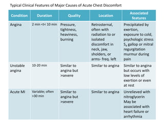 Condition Duration Quality Location
Associated
features
Angina 2 min <t< 10 min Pressure,
tightness,
heaviness,
burning
Retrosternal,
often with
radiation to or
isolated
discomfort in
neck, jaw,
sholders, or
arms- freq. left
Precipitated by
exertion,
exposure to cold,
psychologic stress
S4 gallop or mitral
regurgitation
murmur during
pain
Unstable
angina
10-20 min Similar to
angina but
>severe
Similar to angina Similar to angina
but occurs with
low levels of
exertion or even
at rest
Acute MI Variable; often
>30 min
Similar to
angina but
>severe
Similar to angina Unrelieved with
nitroglycerin
May be
associated with
heart failure or
arrhythmia
Typical Clinical Features of Major Causes of Acute Chest Discomfort
 
