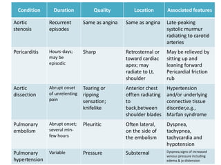 Condition Duration Quality Location Associated features
Aortic
stenosis
Recurrent
episodes
Same as angina Same as angina Late-peaking
systolic murmur
radiating to carotid
arteries
Pericarditis Hours-days;
may be
episodic
Sharp Retrosternal or
toward cardiac
apex; may
radiate to Lt.
shoulder
May be relieved by
sitting up and
leaning forward
Pericardial friction
rub
Aortic
dissection
Abrupt onset
of unrelenting
pain
Tearing or
ripping
sensation;
knifelike
Anterior chest
offten radiating
to
back,between
shoulder blades
Hypertension
and/or underlying
connective tissue
disorder,e.g.,
Marfan syndrome
Pulmonary
embolism
Abrupt onset;
several min-
few hours
Pleuritic Often lateral,
on the side of
the embolism
Dyspnea,
tachypnea,
tachycardia and
hypotension
Pulmonary
hypertension
Variable Pressure Substernal Dyspnea,signs of increased
venous pressure including
edema & jv distension
 