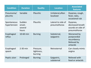 Condition Duration Quality Location
Associated
features
Pneumonia/
pleuritis
Variable Pleuritic Unilateral,often
localized
Dyspnea, cough,
fever, rales,
occasional rub
Spontaneous
hypertension
Sudden
onset;
several
hours
Pleuritic Lateral to side of
pneumothorax
Dyspnea,
decreased breath
sounds on side of
pneumothorax
Esophageal
reflux
10-60 min Burning Substernal,
epigastric
Worsened by
postprandial
recumbency
Relieved by
antacids
Esophageal
spasm
2-30 min Pressure,
tightness,
burning
Retrosternal Can closely mimic
angina
Peptic ulcer Prolonged Burning Epigastric,
substernal
Relieved with
food or antacids
 