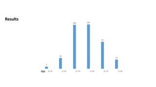 5
26
106 107
65
22
20-30 31-40 41-50 51-60 61-70 71-90Age
Results
 