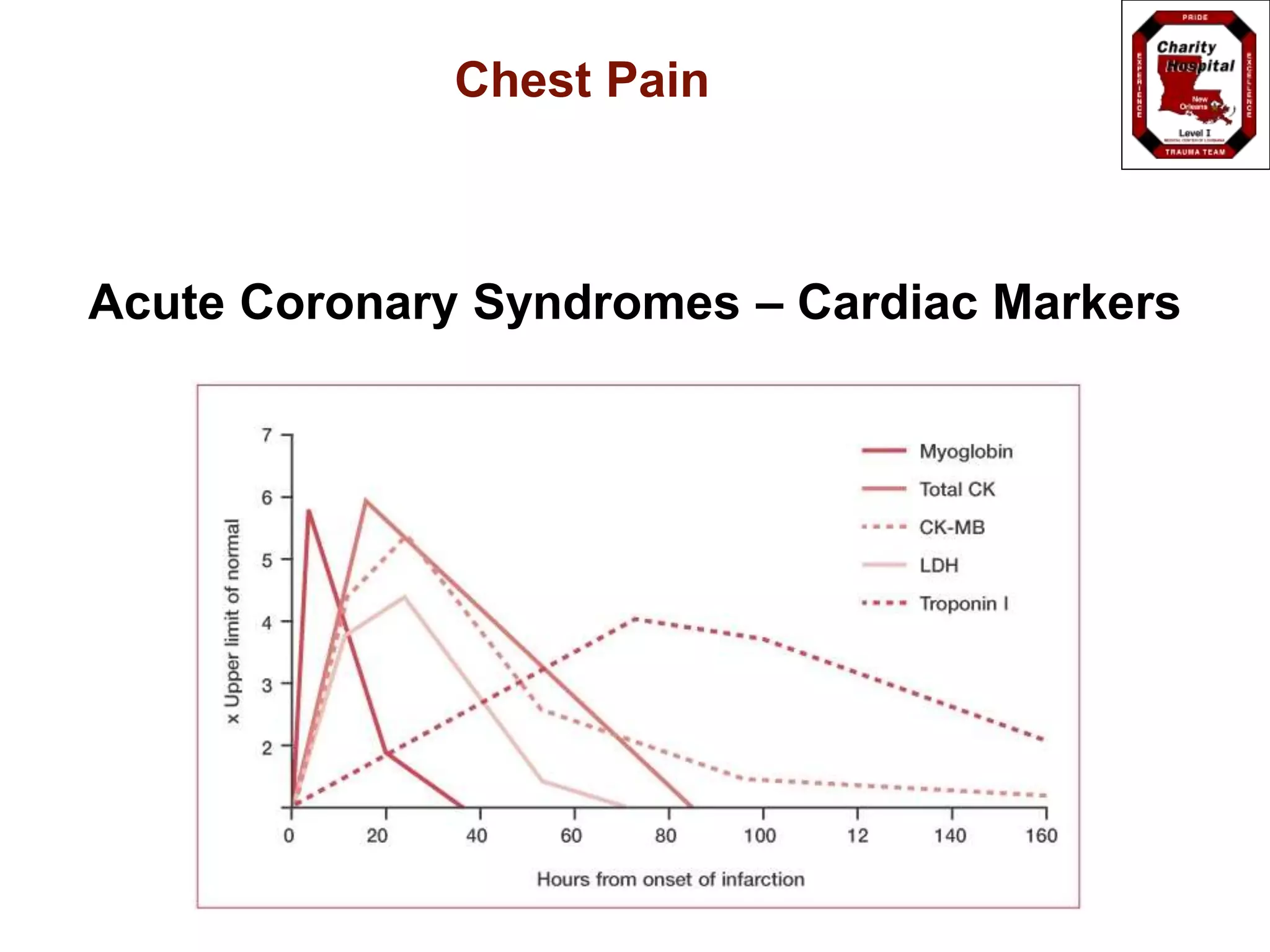 Chest Pain
Acute Coronary Syndromes – Cardiac Markers
 