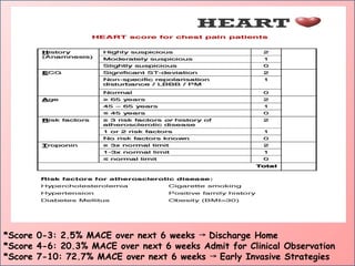 *Score 0-3: 2.5% MACE over next 6 weeks Discharge Home
→
*Score 4-6: 20.3% MACE over next 6 weeks Admit for Clinical Observation
*Score 7-10: 72.7% MACE over next 6 weeks Early Invasive Strategies
→
 