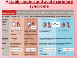 stable angina and acute coronary
syndrome
 