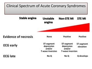 Cardiac  causes  of  chest  pain1.angina2.AMI3.pericarditis