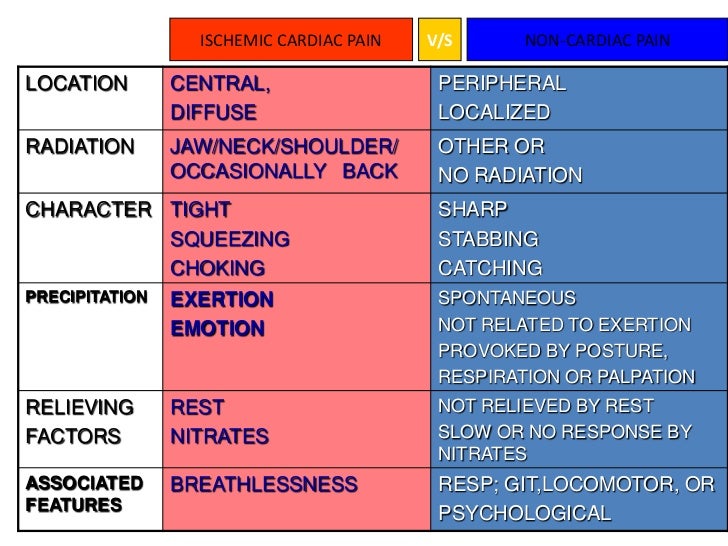Chest pain approach