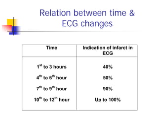 Relation between time &
        ECG changes

     Time           Indication of infarct in
                             ECG

 1st to 3 hours              40%

 4th to 6th hour             50%

 7th to 9th hour             90%

10th to 12th hour        Up to 100%
 
