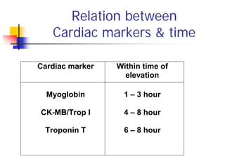 Relation between
   Cardiac markers & time

Cardiac marker   Within time of
                   elevation

  Myoglobin        1 – 3 hour

CK-MB/Trop I       4 – 8 hour

 Troponin T        6 – 8 hour
 