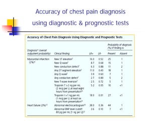 Accuracy of chest pain diagnosis
using diagnostic & prognostic tests
 