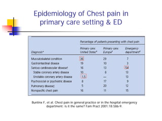 Epidemiology of Chest pain in
   primary care setting & ED




Buntinx F, et al. Chest pain in general practice or in the hospital emergency
           department: is it the same? Fam Pract 2001;18:586-9.
 