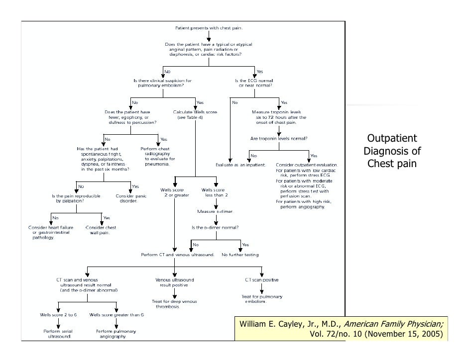 Chest Pain Evaluation
