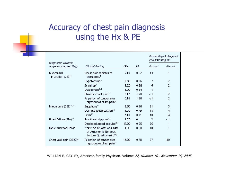 Chest Pain Evaluation
