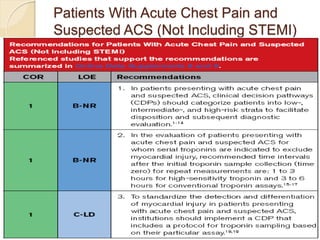 Patients With Acute Chest Pain and
Suspected ACS (Not Including STEMI)
 