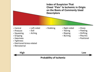 Index of Suspicion That
Chest “Pain” Is Ischemic in Origin
on the Basis of Commonly Used
Descriptors
 