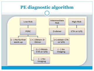 Evaluation of Chest Pain in the Ambulatory Setting | PPTX