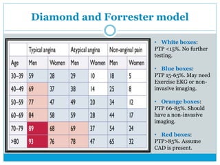 Diamond Forrester Algorithm Evaluation of Chest Pain in the Ambulatory Setting | PPTX