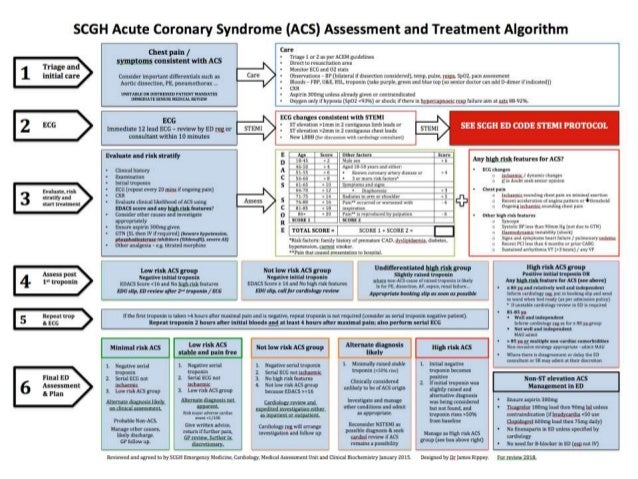 SCGH ED Chest Pain Pathway
