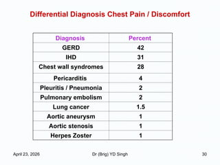 Comprehensive Clinical Overview of Chest Pain and Its Differential ...