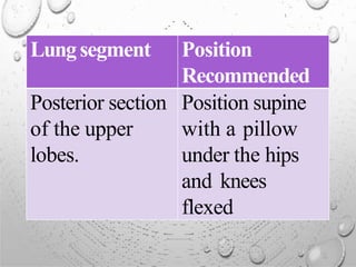Lungsegment Position
Recommended
Posterior section Position supine
of the upper with a pillow
lobes. under the hips
and knees
flexed
 