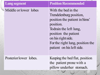 Lungsegment PositionRecommended
Middle orlower lobes With the bed in the
Trendelenburg position,
position the patient inSims’
position.
Todrain the left lung,
position the patient
on hisrightside.
Forthe right lung, position the
patient on his left side.
Posteriorlower lobes. Keepingthe bed flat, position
the patient prone with a
pillow underher stomach.
 