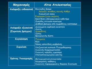 Μηχανισμός                  Αίτια Ατελεκτασίας
Απόφραξη ενδοαυλική   Βλεννώδες βύσμα
                          Λοίμωξη, συνήθως ιογενής-Άσθμα
                          Ινοκυστική νόσος
                      Εισρόφηση ξένου σώματος
                      Kακή θέση ενδοτραχειακού καθετήρα
                      Ουλώδης στένωση-κοκκίωμα
                      Διήθηση βρόγχου από λεμφαδένες-νεόπλασμα
Απόφραξη εξωαυλική    Διογκωμένη καρδιακή κοιλότητα
                      Αγγεία
(Συμπίεση βρόγχου)    Λεμφαδένες
                      Όγκος
                      Βρογχογενής Κύστη
    Συγκόλληση        Πνευμονία
                      RDS
                      Νόσος υαλοειδούς μεμβράνης
     Συμπίεση         Υπεζωκοτική συλλογή-Πνευμοθώρακας
                      Συγγενής διαφραγματοκήλη
                      Συγγενές λοβώδες εμφύσημα
                      Ηπατοσπληνομεγαλία-ασκίτης
Χρόνιος Υποαερισμός   Μετεγχειρητική ατελεκτασία
                      Νευρομυϊκές παθήσεις
                      Συγγενείς παραμορφώσεις θώρακα-Σκολίωση
 