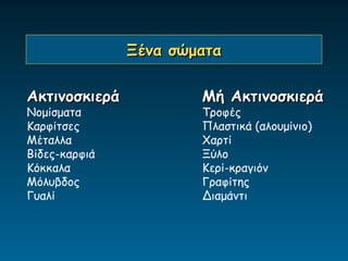 Ξένα σώματα

Ακτινοσκιερά           Μή Ακτινοσκιερά
Νομίσματα              Τροφές
Καρφίτσες              Πλαστικά (αλουμίνιο)
Μέταλλα                Χαρτί
Βίδες-καρφιά           Ξύλο
Κόκκαλα                Κερί-κραγιόν
Μόλυβδος               Γραφίτης
Γυαλί                  Διαμάντι
 