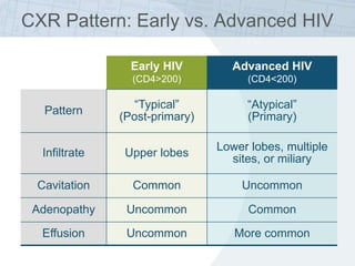Early HIV
(CD4>200)
Advanced HIV
(CD4<200)
Pattern
“Typical”
(Post-primary)
“Atypical”
(Primary)
Infiltrate Upper lobes
Lower lobes, multiple
sites, or miliary
Cavitation Common Uncommon
Adenopathy Uncommon Common
Effusion Uncommon More common
CXR Pattern: Early vs. Advanced HIV
 