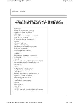 pulmonary fibrosis.
TABLE 2-1 DIFFERENTIAL DIAGNOSIS OF
PATTERNS OF DISEASE ON CT OF THE LUNGS
Honeycomb
Idiopathic pulmonary fibrosis
Collagen vascular diseases
Asbestosis
Chronic hypersensitivity pneumonitis
Drug-related fibrosis
Interlobular septal thickening
Smooth
Pulmonary edema
Pulmonary hemorrhage
Lymphangitic spread of carcinoma
Infectious pneumonia
Lymphoma and leukemia
Amyloidosis
Beaded
Lymphangitic spread of carcinoma
Lymphoma
Sarcoidosis
Silicosis and coal worker's pneumoconiosis
Lymphocytic interstitial pneumonitis
Amyloidosis
Cystic
Langerhan cell histiocytosis
Lymphangioleiomyomatosis
Sarcoidosis
Lymphocytic interstitial pneumonitis
Collagen vascular diseases
Pneumocystis pneumonia
Honeycombing
Centrilobular emphysema
Nodular
Perilymphatic
Sarcoidosis
Random
Silicosis and coal worker's pneumoconiosis
Page 23 of 41Ovid: Chest Radiology: The Essentials
5/31/2016file://C:UsersdellAppDataLocalTemp~hhEA20.htm
 