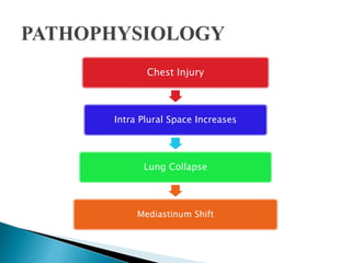 Chest Injury
Intra Plural Space Increases
Lung Collapse
Mediastinum Shift
 