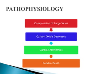Compression of Large Veins
Carbon Oxide Decreases
Cardiac Arrythmias
Sudden Death
 
