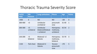 Thoracic Trauma Severity Score
PaO2/
FiO2
Rib
fracture
Lung contusions Pleura Age Points
>400 0 NO NO <30 0
300-400 <3 Unilobular
/unilateral
pneumoth
orax
31-40 1
200-300 >3
unilateral
Unilobular
bilateral/bilobula
r unilateral
Hemopneu
mothorax,
unilateral
42-54 2
150-200 >3
bilateral
Bilateral/ <2
lobules
Hemopneu
mothorax,
bilateral
55-70 3
<150 Flail chest Bilateral/>2
lobules
Tension
pneumoth
orax
>70 5
 