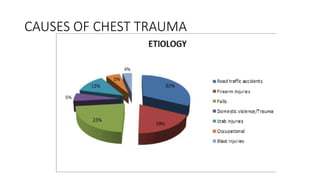CAUSES OF CHEST TRAUMA
 