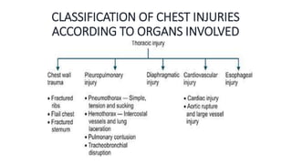 CLASSIFICATION OF CHEST INJURIES
ACCORDING TO ORGANS INVOLVED
 