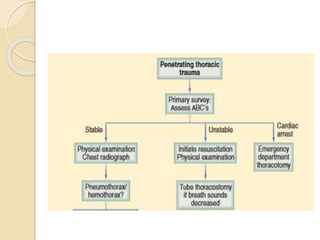 Chest trauma seminar