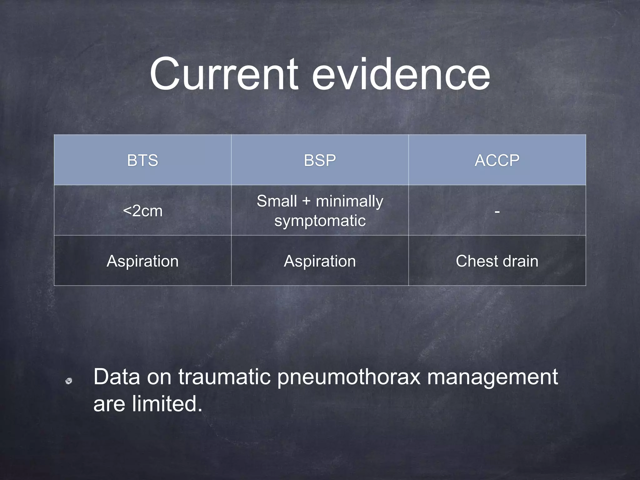 Current evidence
Data on traumatic pneumothorax management
are limited.
BTS BSP ACCP
<2cm
Small + minimally
symptomatic
-
Aspiration Aspiration Chest drain