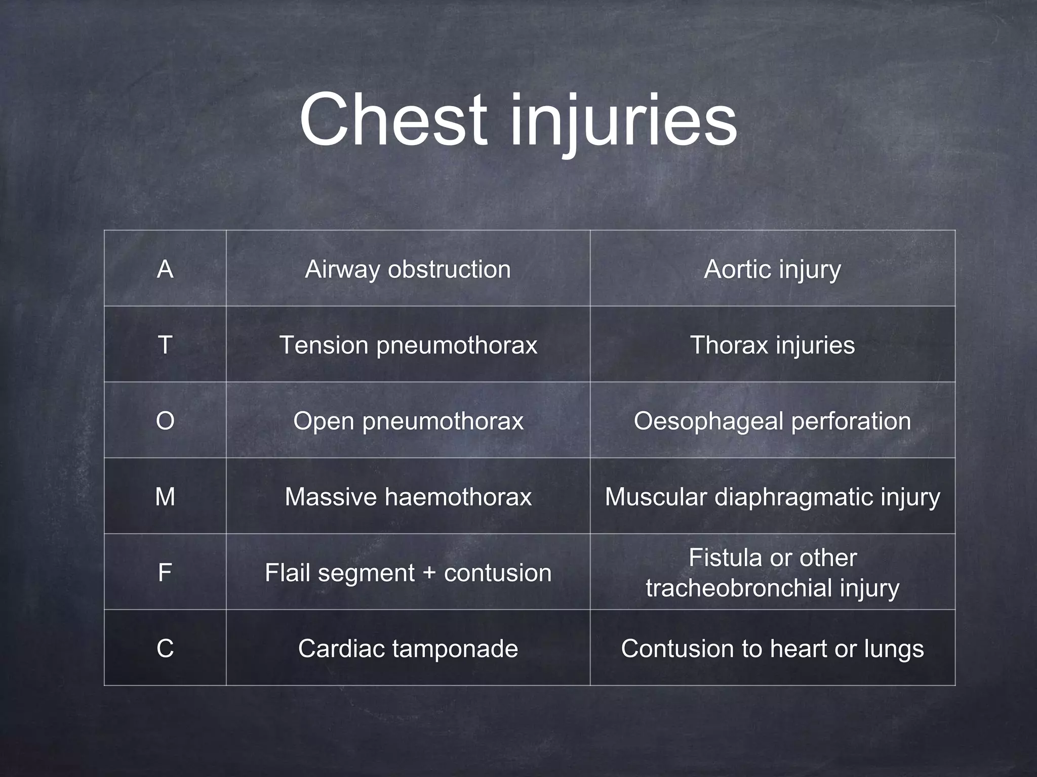 Chest injuries
A Airway obstruction Aortic injury
T Tension pneumothorax Thorax injuries
O Open pneumothorax Oesophageal perforation
M Massive haemothorax Muscular diaphragmatic injury
F Flail segment + contusion
Fistula or other
tracheobronchial injury
C Cardiac tamponade Contusion to heart or lungs