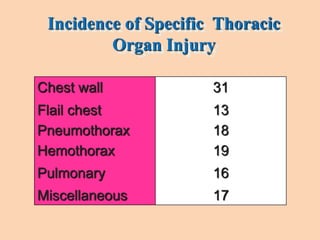 Incidence of Specific Thoracic
Organ Injury
Chest wall 31
Flail chest 13
Pneumothorax 18
Hemothorax 19
Pulmonary 16
Miscel...