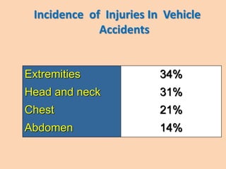 Incidence of Injuries In Vehicle
Accidents
Extremities 34%
Head and neck 31%
Chest 21%
Abdomen 14%
 
