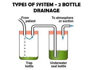 TYPES OF SYSTEM - 2 BOTTLE
DRAINAGE
 