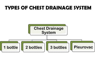 TYPES OF CHEST DRAINAGE SYSTEM
Chest Drainage
System
1 bottle 2 bottles 3 bottles Pleurovac
 