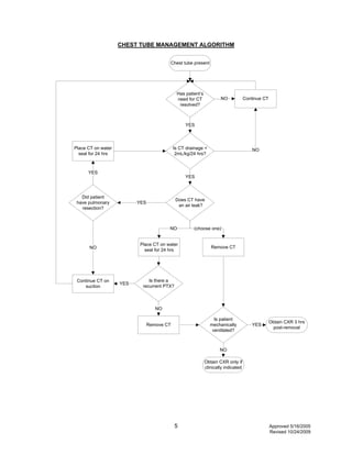 5 Approved 5/16/2005
Revised 10/24/2009
CHEST TUBE MANAGEMENT ALGORITHM
NO
Chest tube present
Has patient’s
need for CT
resolved?
Continue CTNO
Is CT drainage <
2mL/kg/24 hrs?
YES
NO
Does CT have
an air leak?
YES
Did patient
have pulmonary
resection?
YES
Place CT on water
seal for 24 hrs
YES
NO
Obtain CXR 3 hrs
post-removal
(choose one)
Place CT on water
seal for 24 hrs
Is there a
recurrent PTX?
YES
NO
Is patient
mechanically
ventilated?
Remove CT
NO
YES
Obtain CXR only if
clinically indicated
Continue CT on
suction
Remove CT
 